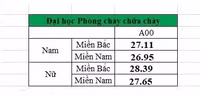 Bảy trường khối Công an công bố điểm chuẩn 2020, cao nhất 28,39 điểm