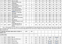 Chi tiết điểm sàn xét tuyển 12 thành viên ĐHQG Hà Nội năm 2021