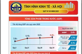 Tăng trưởng GDP năm 2025 vượt 8%