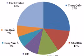 Xuất khẩu thủy sản tăng trên 14% trong 3 tháng đầu năm 