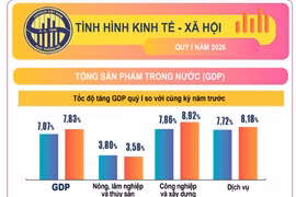 GDP quý I ước tăng 7,83%