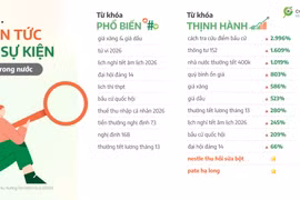 Lượt tìm kiếm “giá xăng hôm nay” tăng mạnh