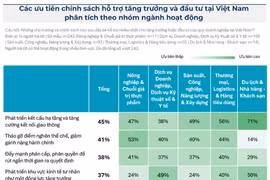 EuroCham: Việt Nam có sức hút bền vững