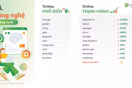 Người dùng “săn lùng” AI phiên bản mới