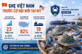 Xuất khẩu ghẹ sang Mỹ tăng mạnh