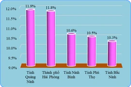 “Lộ diện” các địa phương tăng trưởng cao nhất cả nước năm 2025