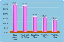 “Lộ diện” các địa phương tăng trưởng cao nhất cả nước năm 2025