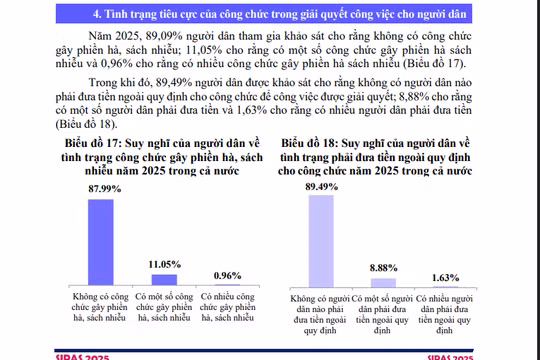 SIPAS 2025: Gần 90% người dân nói không phải đưa tiền ngoài quy định cho công chức