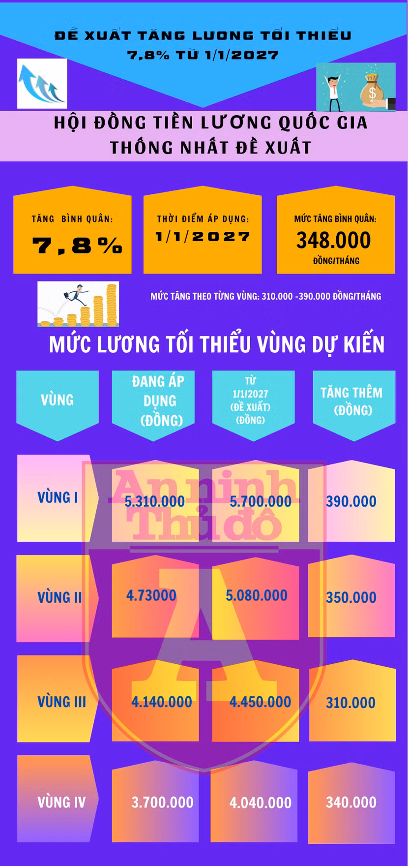 chot-de-xuat-tang-luong-toi-thieu-78-tu-112027.png