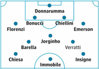 [ẢNH] Đội hình tối ưu nhất để Italia đá trận ra quân EURO 2020