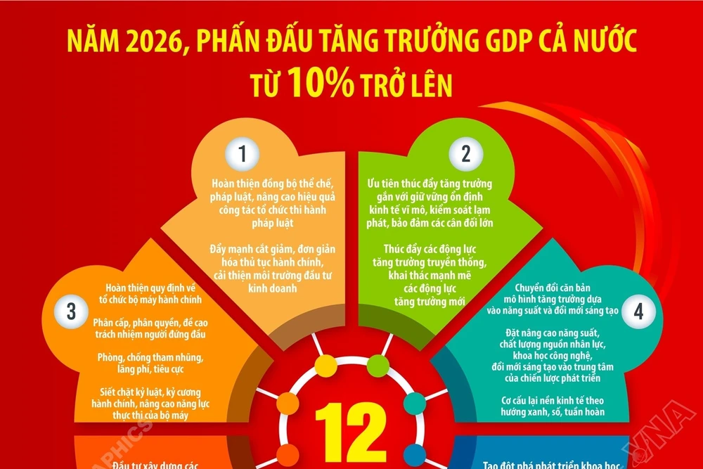 Năm 2026, tăng trưởng GDP cả nước phấn đấu đạt trên 10%