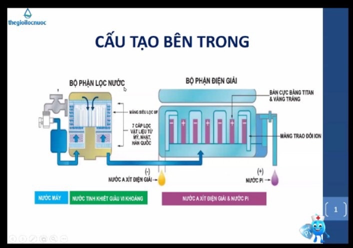 Sơ đồ cấu cạo bên trong máy ion kiềm của Biontech Hàn Quốc