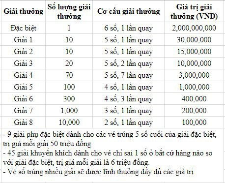 Cơ cấu giải thưởng xổ số kiến thiết miền Trung