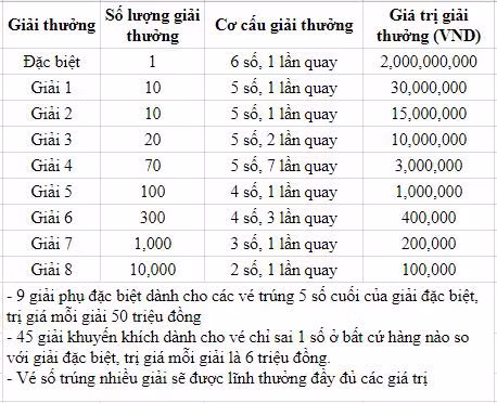 Cơ cấu giải thưởng xổ số kiến thiết miền Trung