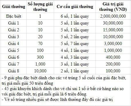 Cơ cấu giải thưởng xổ số kiến thiết miền Trung