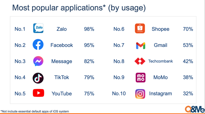 Top 10 Ứng dụng phổ biến nhất theo tỷ lệ sử dụng Top 10 Ứng dụng phổ biến nhất theo tỷ lệ sử dụng