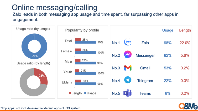 Top 5 Ứng dụng nhắn tin và gọi điện phổ biến nhất Top 5 Ứng dụng nhắn tin và gọi điện phổ biến nhất