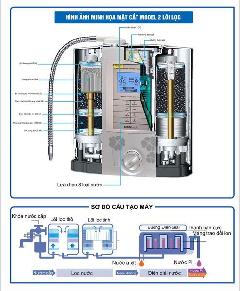 Hình ảnh mặt cắt model 2 lõi lọc và sơ đồ cấu tạo máy - hệ thống điện giải