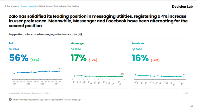 Zalo là nền tảng nhắn tin được 56% người dùng yêu thích. Ảnh: Báo cáo “The Connected Consumer Q.II/2024”. Zalo là nền tảng nhắn tin được 56% người dùng yêu thích. Ảnh: Báo cáo “The Connected Consumer Q.II/2024”.