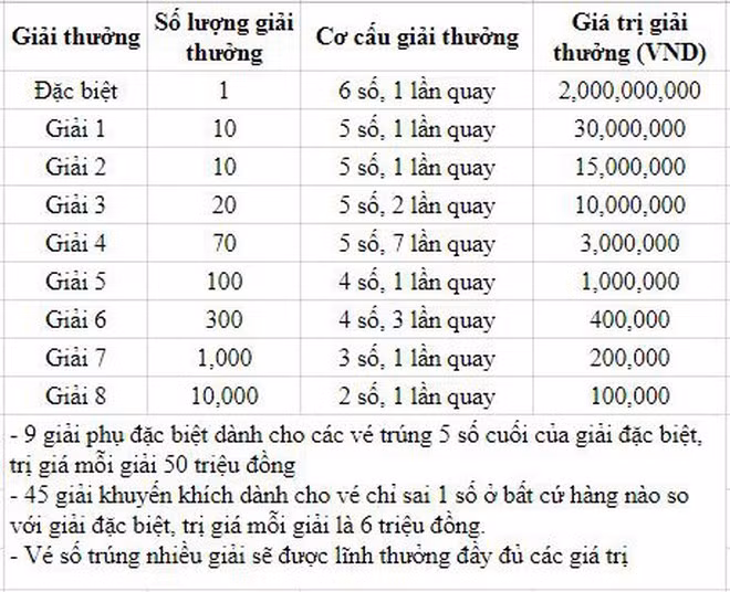 Cơ cấu giải thưởng xổ số kiến thiết miền Nam