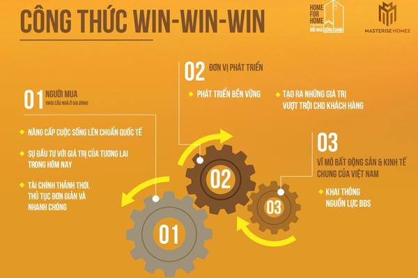 Công thức Win-Win-Win của giải pháp “Nhà đổi nhà” được dự đoán sẽ góp phần khai thông nguồn lực bất động sản, đồng thời mang đến giá trị cho người đổi nhà.