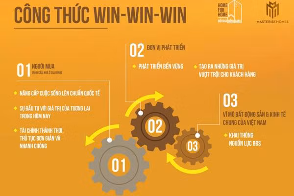 Công thức Win-Win-Win của giải pháp “Nhà đổi nhà” được dự đoán sẽ góp phần khai thông nguồn lực bất động sản, đồng thời mang đến giá trị cho người đổi nhà.