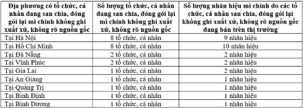 9 địa phương có mì chính không ghi xuất xứ, không rõ nguồn gốc do các tổ chức, cá nhân đang san chia, đóng gói lại. 9 địa phương có mì chính không ghi xuất xứ, không rõ nguồn gốc do các tổ chức, cá nhân đang san chia, đóng gói lại.