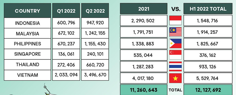 Số vụ tấn công phishing (lừa đảo) được ghi nhận tại các quốc gia Đông Nam Á trong năm 2021 và 2 quý đầu năm 2022. Số liệu: Kaspersky Số vụ tấn công phishing (lừa đảo) được ghi nhận tại các quốc gia Đông Nam Á trong năm 2021 và 2 quý đầu năm 2022. Số liệu: Kaspersky