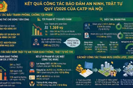 Khẳng định dấu ấn Công an Hà Nội qua những chuyên án điển hình và bản lĩnh kiến tạo an ninh, an toàn trong kỷ nguyên mới