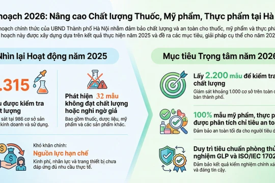  Hà Nội siết chặt kiểm nghiệm thuốc: Lấy 2.200 mẫu, giám sát 1.000 cơ sở