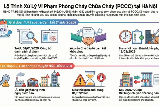 Hà Nội xử lý dứt điểm công trình chưa nghiệm thu PCCC, không khắc phục được phải đổi công năng