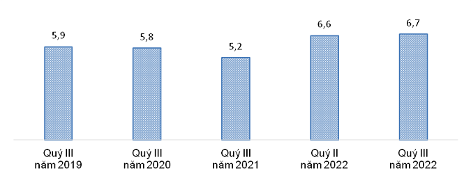 Thu nhập bình quân tháng của lao động các quý III, giai đoạn 2019-2022 và quý II năm 2022 (Đvt: Triệu đồng)