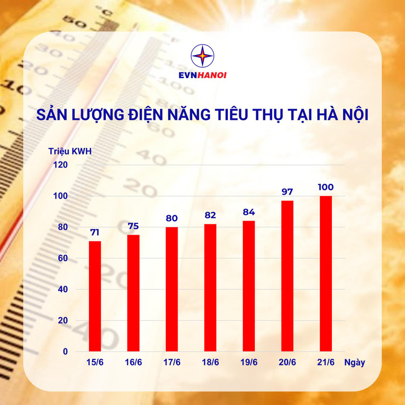 Sản lượng điện tiêu thụ tại Hà Nội ngày 21-6 Sản lượng điện tiêu thụ tại Hà Nội ngày 21-6