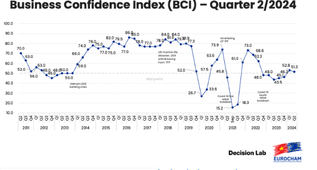 Kết quả khảo sát BCI quý II-2024