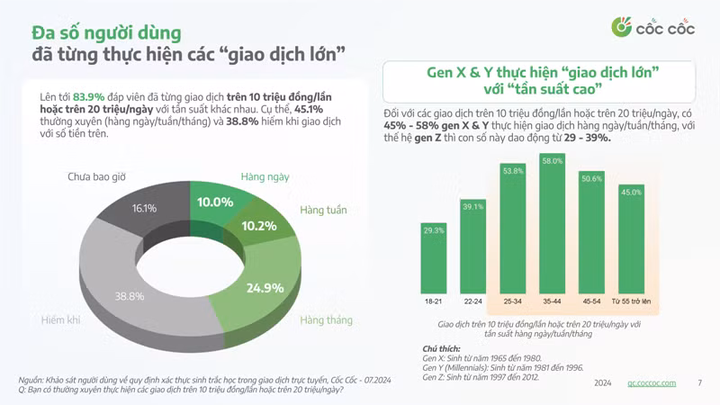 Tỷ lệ người trẻ giao dịch trên 10 triệu đồng/ngày khá cao