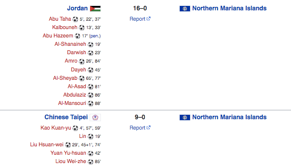 Northern Mariana Islands nhận những trận thua rất đậm ở vòng loại U20 châu Á 2023 Northern Mariana Islands nhận những trận thua rất đậm ở vòng loại U20 châu Á 2023