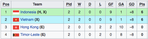 Cục diện bảng F trước lượt trận cuối, Việt Nam và Indonesia bằng nhau ở tất cả các chỉ số