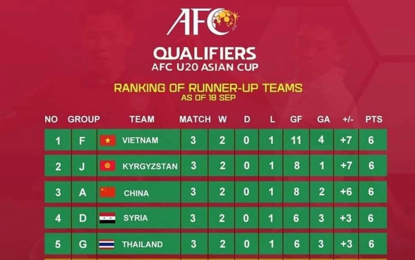 Trung Quốc xếp 3/5 đội nhì giành vé vào vòng chung kết U20 châu Á 2023 Trung Quốc xếp 3/5 đội nhì giành vé vào vòng chung kết U20 châu Á 2023