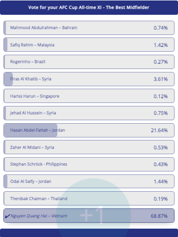 Tỉ lệ bầu chọn, tính tới 13h30 ngày 14-3
