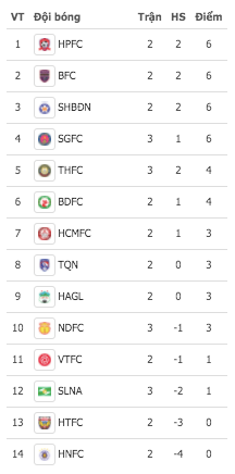 BXH V-League 2021 trước lượt trận cuối tuần này