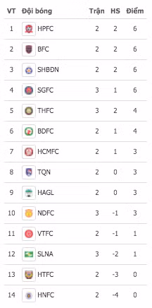 BXH V-League 2021 trước lượt trận cuối tuần này