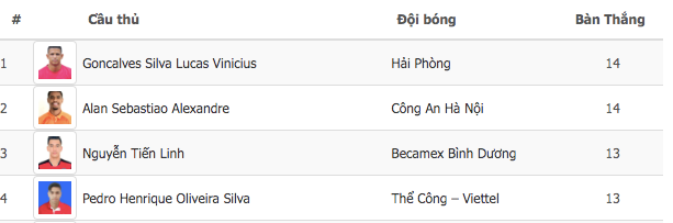 Ban tổ chức trừ 1 bàn thắng, khiến Tiến Linh mất Vua phá lưới V-League 2024/25 Ban tổ chức trừ 1 bàn thắng, khiến Tiến Linh mất Vua phá lưới V-League 2024/25