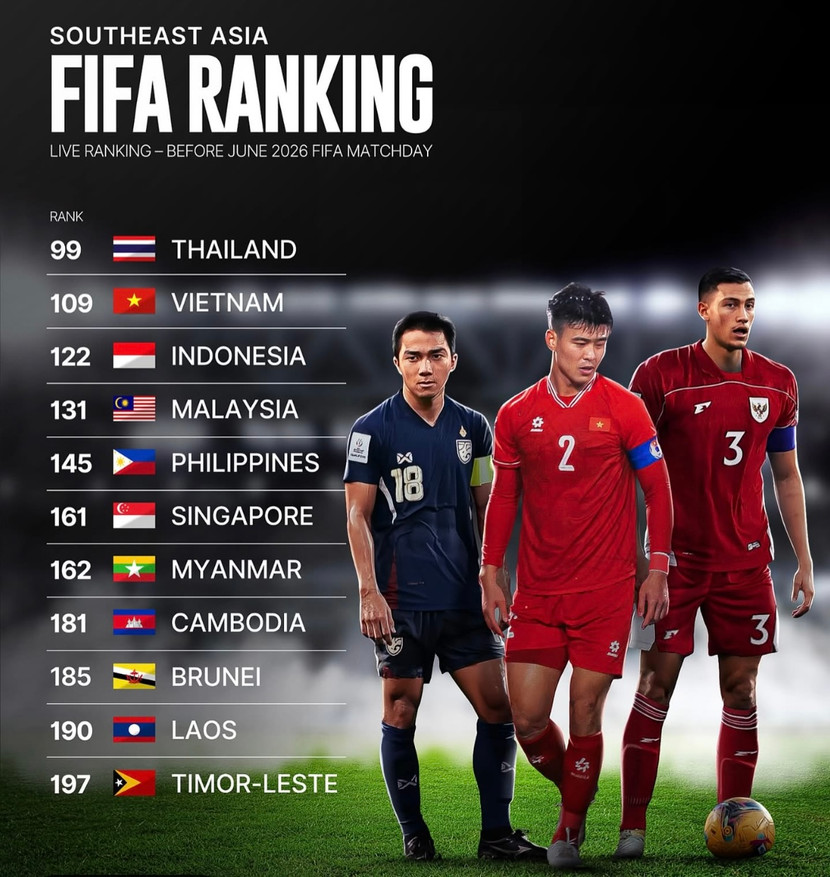 Thứ hạng FIFA của các đội tuyển Đông Nam Á trước các lượt trận FIFA Days tháng 6-2025 Thứ hạng FIFA của các đội tuyển Đông Nam Á trước các lượt trận FIFA Days tháng 6-2025