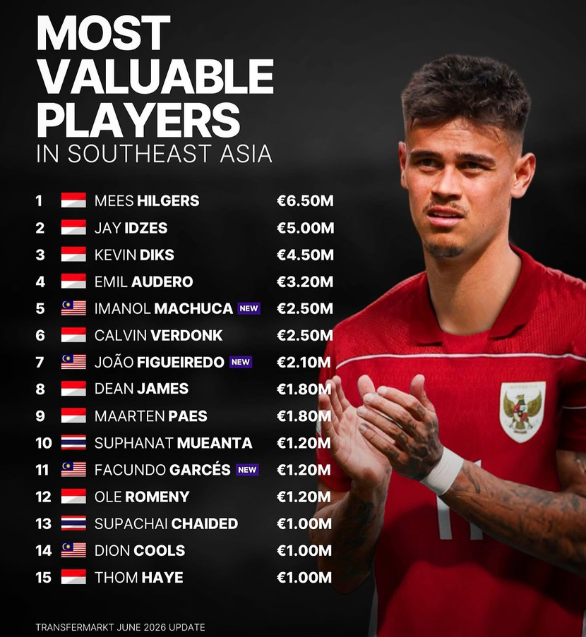 Top 15 tuyển thủ đắt giá nhất Đông Nam Á (tính tới tháng 6-2025) Top 15 tuyển thủ đắt giá nhất Đông Nam Á (tính tới tháng 6-2025)