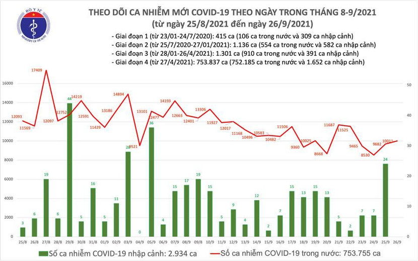 Số mắc Covid-19 trên cả nước tính đến chiều 26-9 Số mắc Covid-19 trên cả nước tính đến chiều 26-9