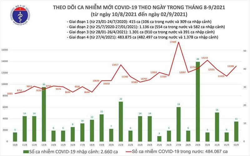 Số mắc Covid-19 ngày 2-9 lại tăng cao so với hôm qua