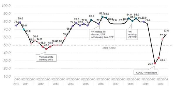 Doanh nghiệp châu Âu lạc quan vào triển vọng kinh doanh tại Việt Nam