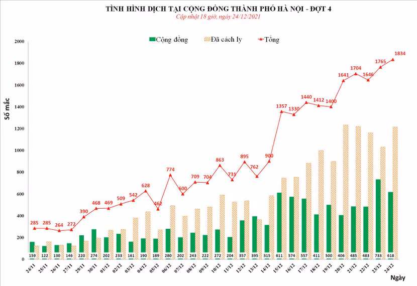Số mắc Covid-19 tại Hà Nội vẫn đang tăng rất nhanh