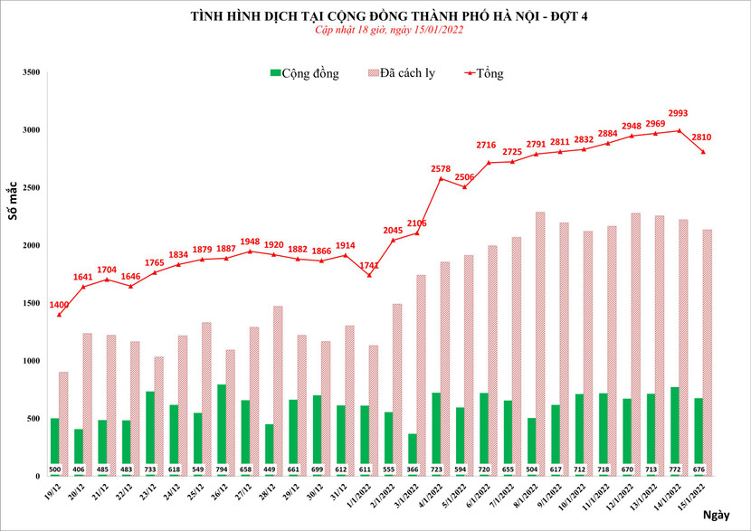 Số nhiễm Covid-19 ở Hà Nội vào hôm nay giảm sau 9 ngày tăng liên tiếp