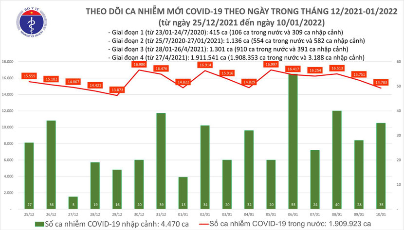Số ca nhiễm Covid-19 trên cả nước tính đến chiều 13-1